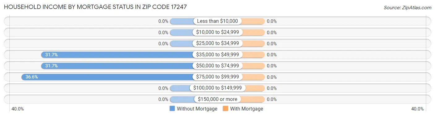 Household Income by Mortgage Status in Zip Code 17247