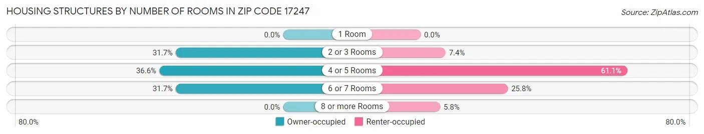Housing Structures by Number of Rooms in Zip Code 17247