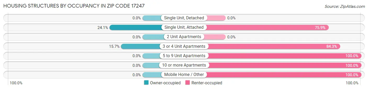 Housing Structures by Occupancy in Zip Code 17247