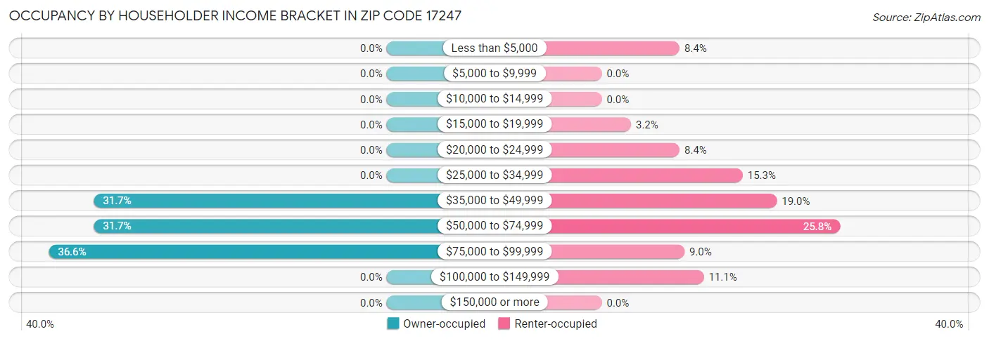 Occupancy by Householder Income Bracket in Zip Code 17247