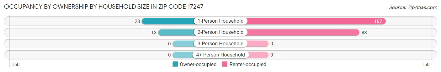 Occupancy by Ownership by Household Size in Zip Code 17247