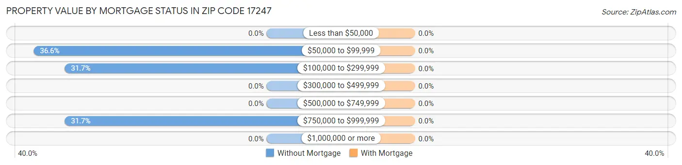 Property Value by Mortgage Status in Zip Code 17247