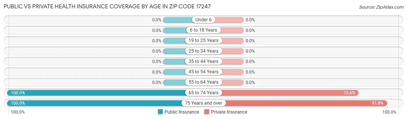 Public vs Private Health Insurance Coverage by Age in Zip Code 17247