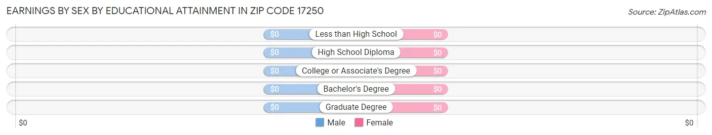 Earnings by Sex by Educational Attainment in Zip Code 17250