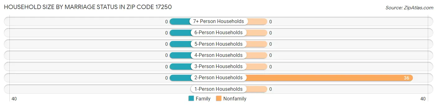 Household Size by Marriage Status in Zip Code 17250