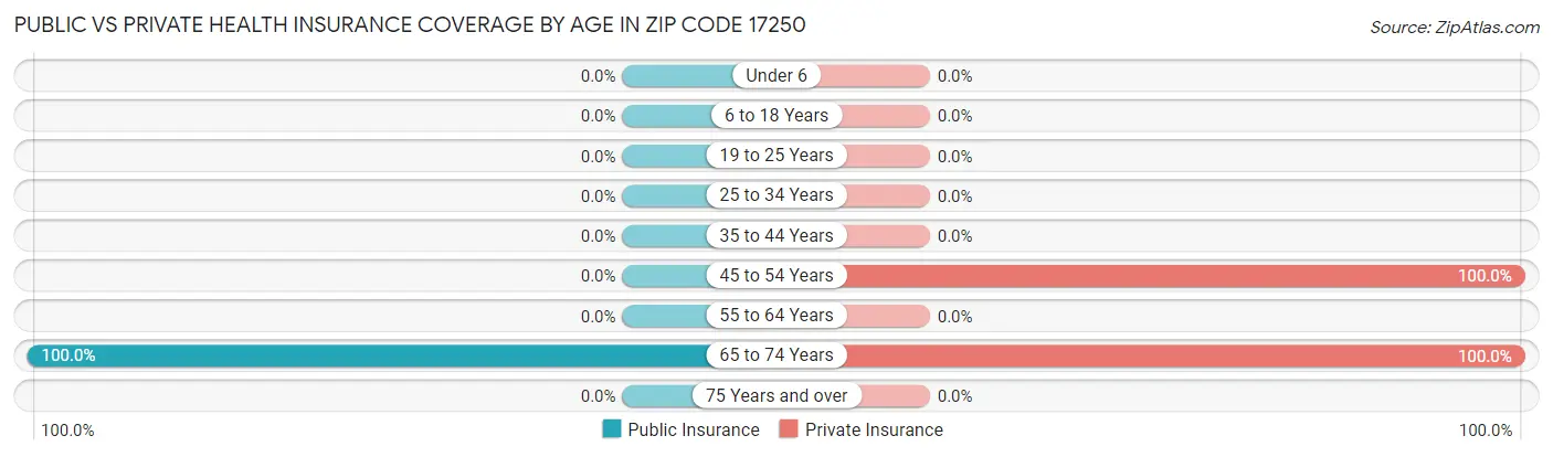 Public vs Private Health Insurance Coverage by Age in Zip Code 17250