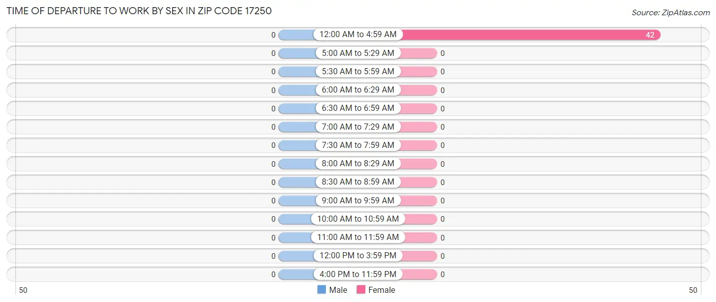 Time of Departure to Work by Sex in Zip Code 17250