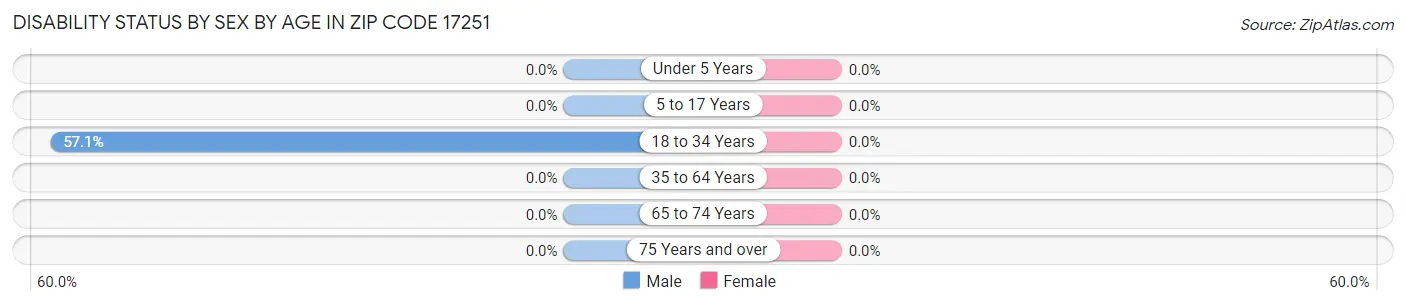 Disability Status by Sex by Age in Zip Code 17251