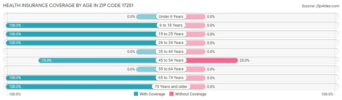 Health Insurance Coverage by Age in Zip Code 17251