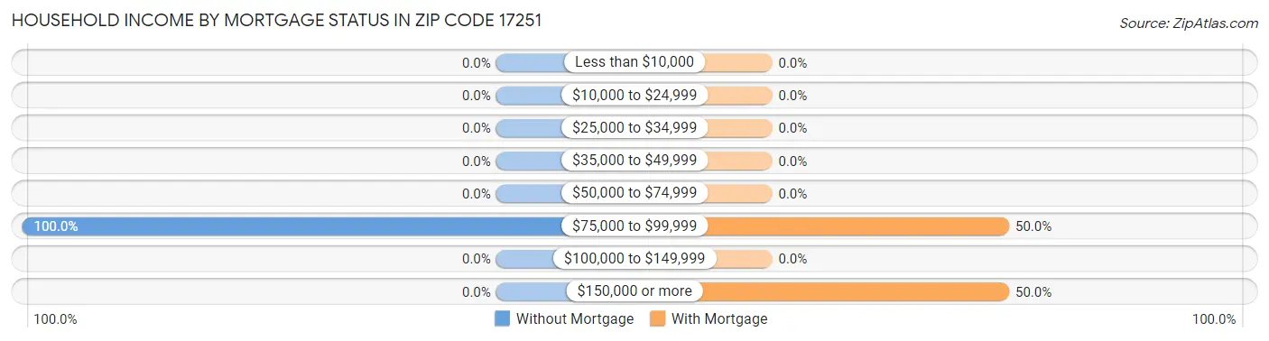 Household Income by Mortgage Status in Zip Code 17251