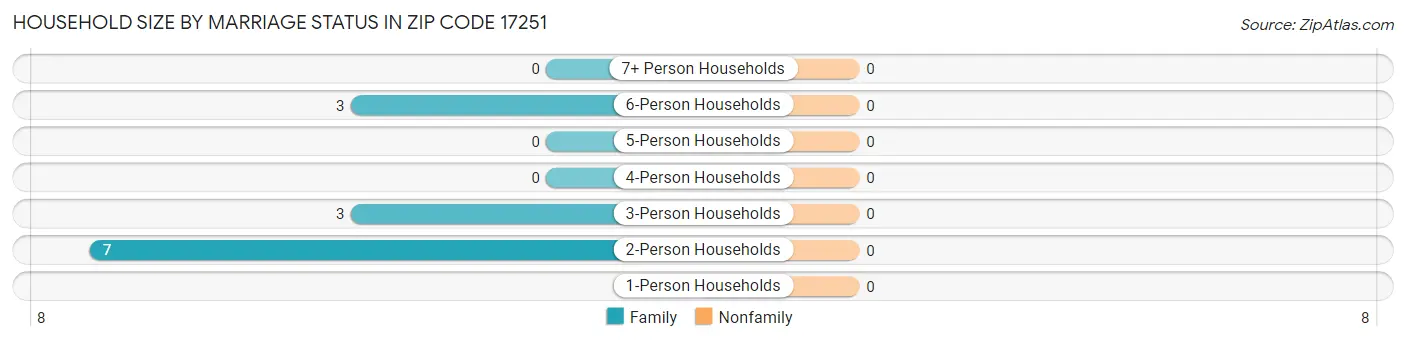 Household Size by Marriage Status in Zip Code 17251