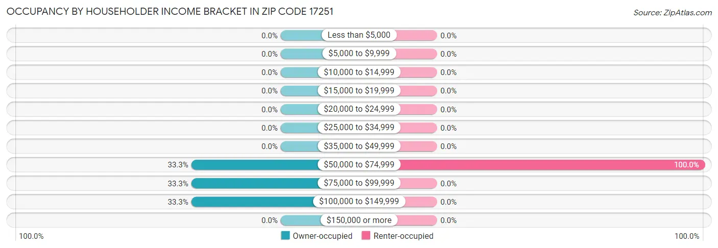 Occupancy by Householder Income Bracket in Zip Code 17251