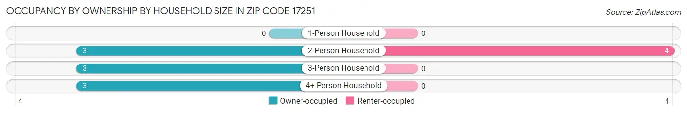 Occupancy by Ownership by Household Size in Zip Code 17251