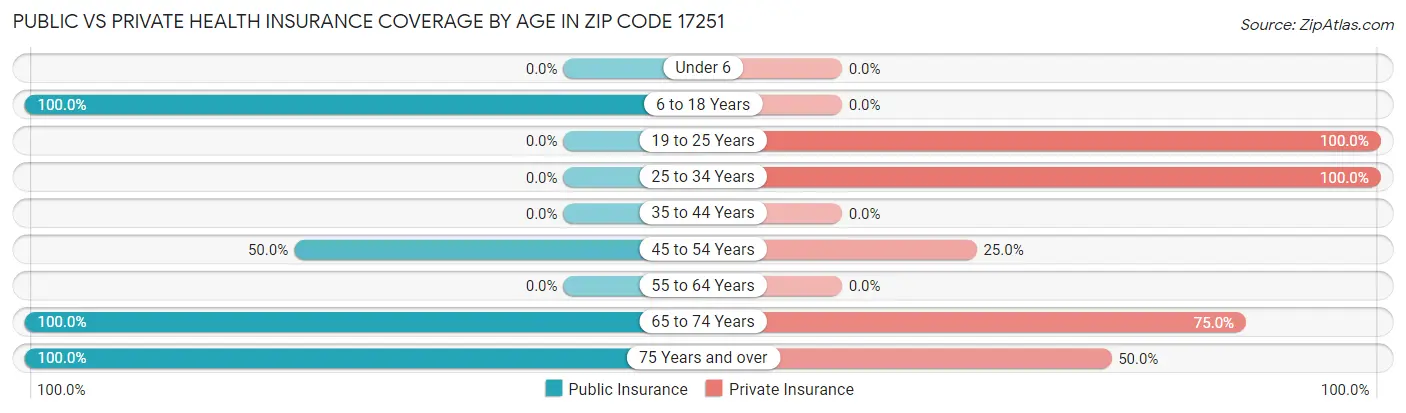 Public vs Private Health Insurance Coverage by Age in Zip Code 17251