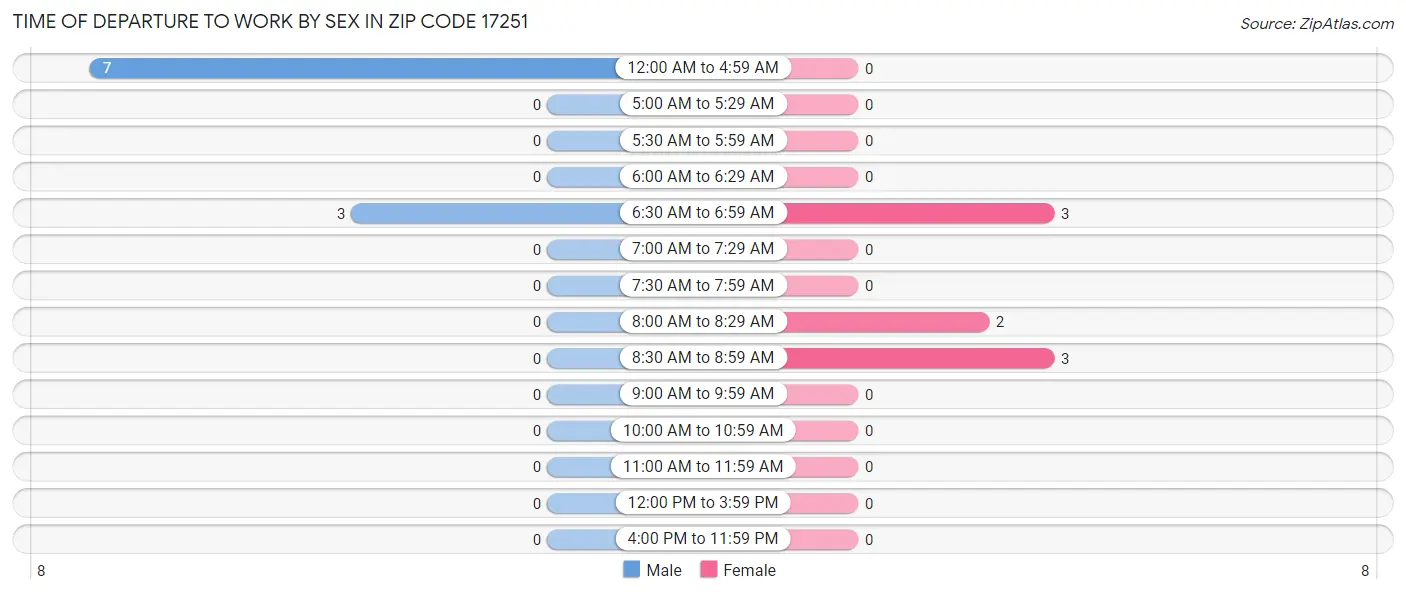 Time of Departure to Work by Sex in Zip Code 17251