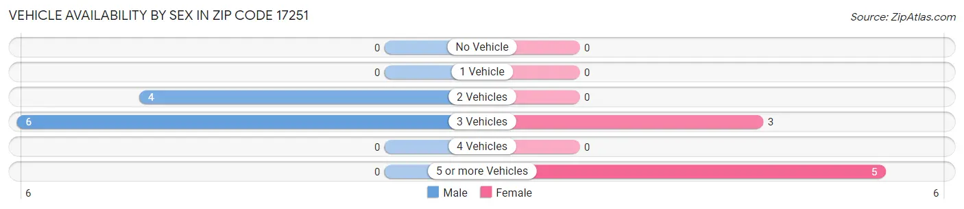 Vehicle Availability by Sex in Zip Code 17251