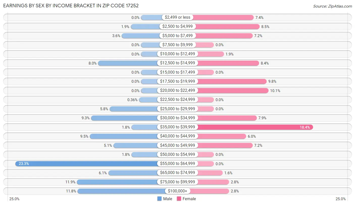 Earnings by Sex by Income Bracket in Zip Code 17252