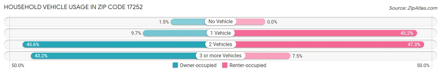 Household Vehicle Usage in Zip Code 17252