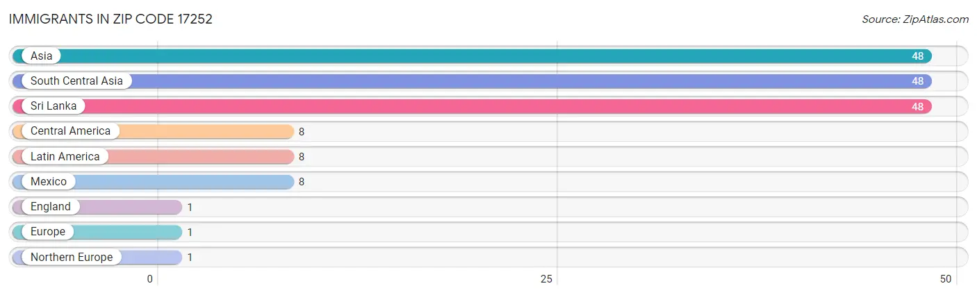 Immigrants in Zip Code 17252