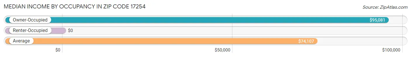 Median Income by Occupancy in Zip Code 17254