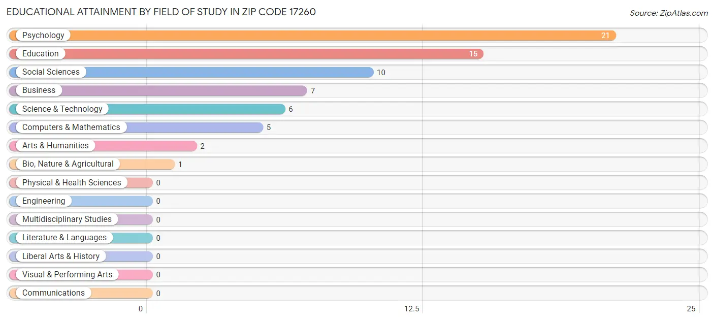 Educational Attainment by Field of Study in Zip Code 17260