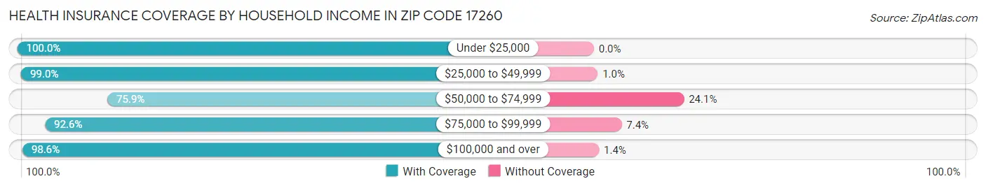 Health Insurance Coverage by Household Income in Zip Code 17260