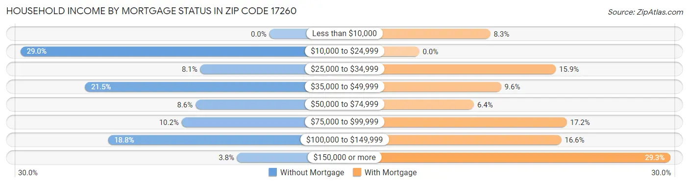 Household Income by Mortgage Status in Zip Code 17260