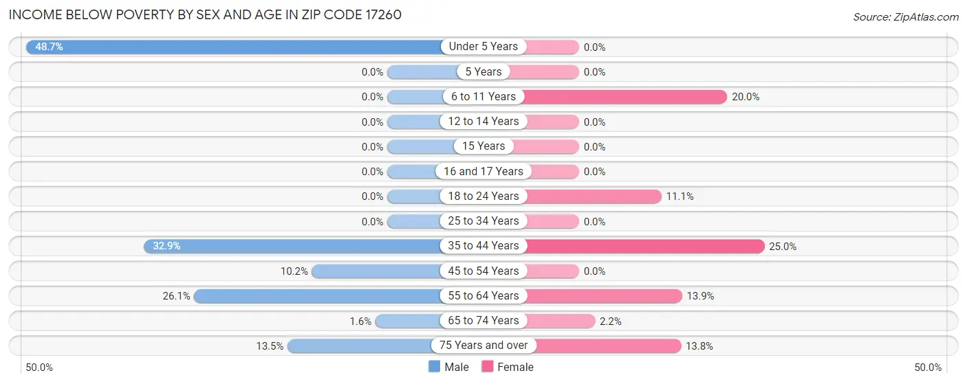 Income Below Poverty by Sex and Age in Zip Code 17260