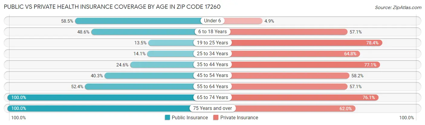 Public vs Private Health Insurance Coverage by Age in Zip Code 17260
