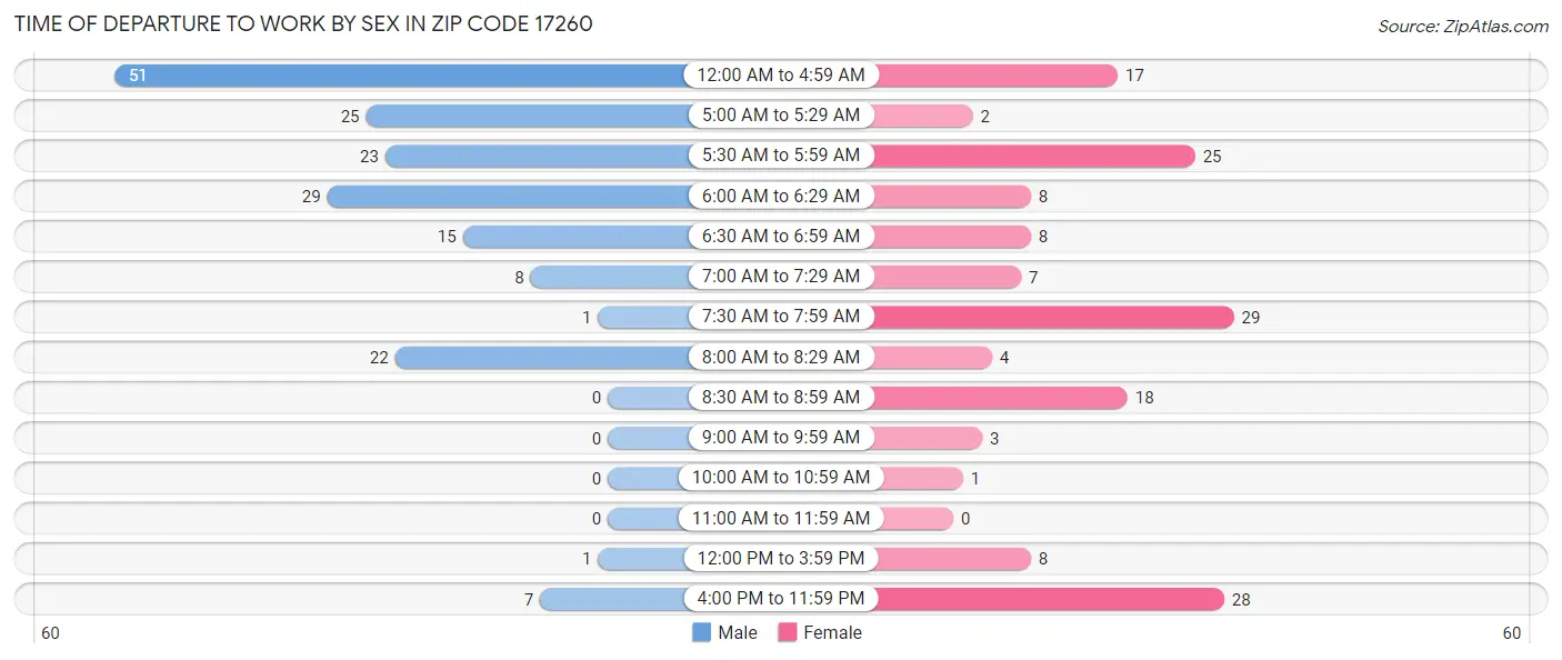 Time of Departure to Work by Sex in Zip Code 17260
