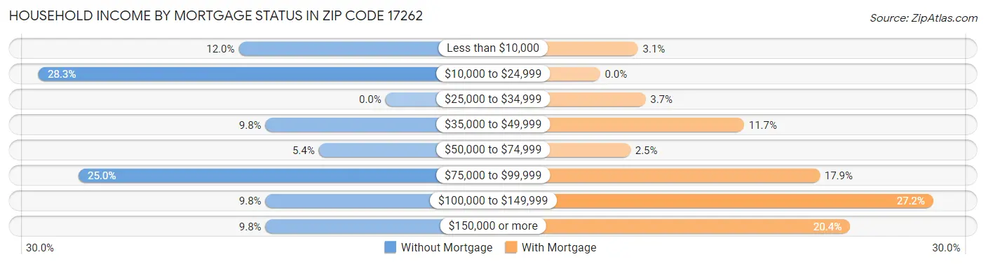 Household Income by Mortgage Status in Zip Code 17262