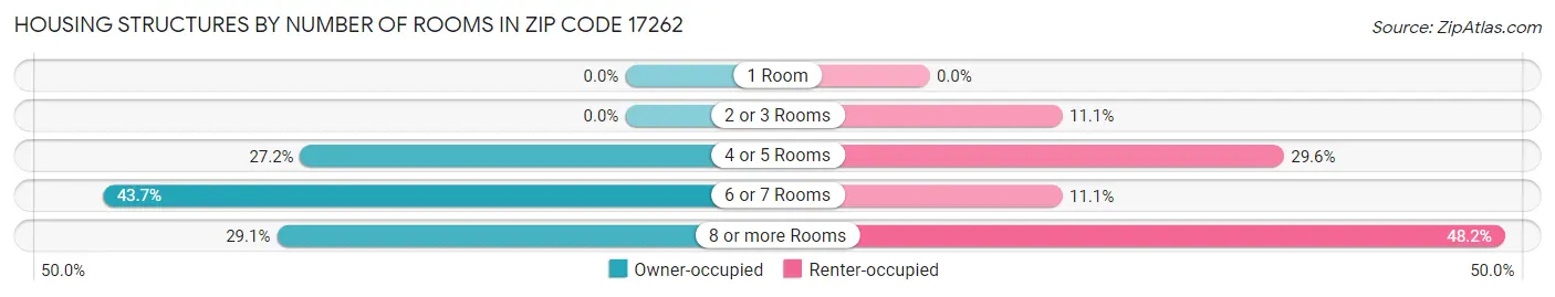 Housing Structures by Number of Rooms in Zip Code 17262