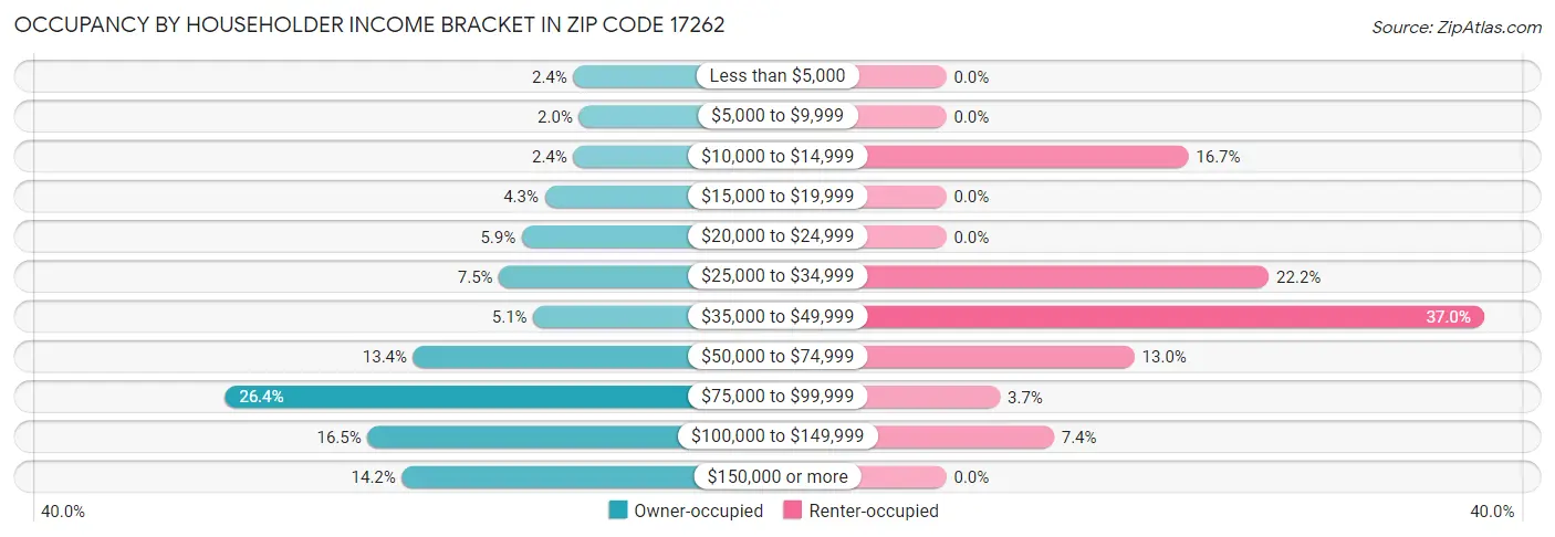 Occupancy by Householder Income Bracket in Zip Code 17262