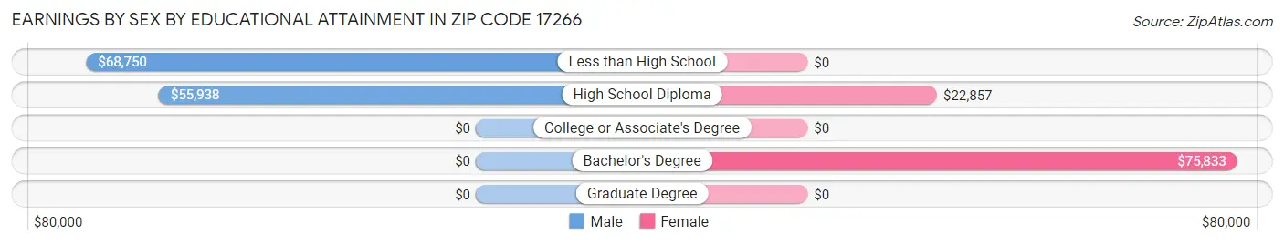 Earnings by Sex by Educational Attainment in Zip Code 17266
