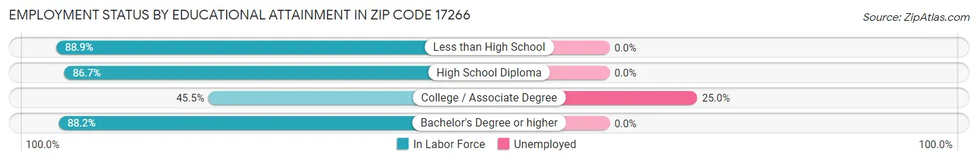 Employment Status by Educational Attainment in Zip Code 17266