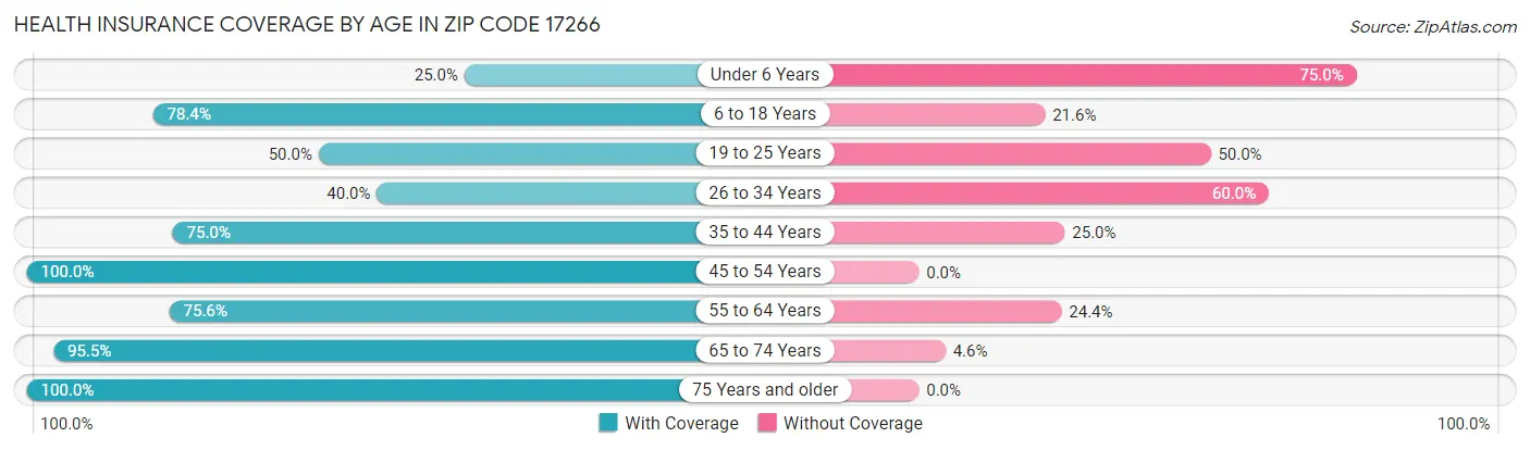 Health Insurance Coverage by Age in Zip Code 17266
