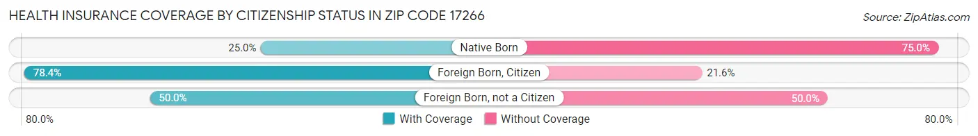 Health Insurance Coverage by Citizenship Status in Zip Code 17266