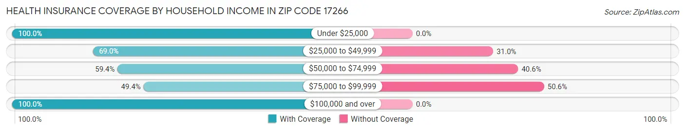 Health Insurance Coverage by Household Income in Zip Code 17266