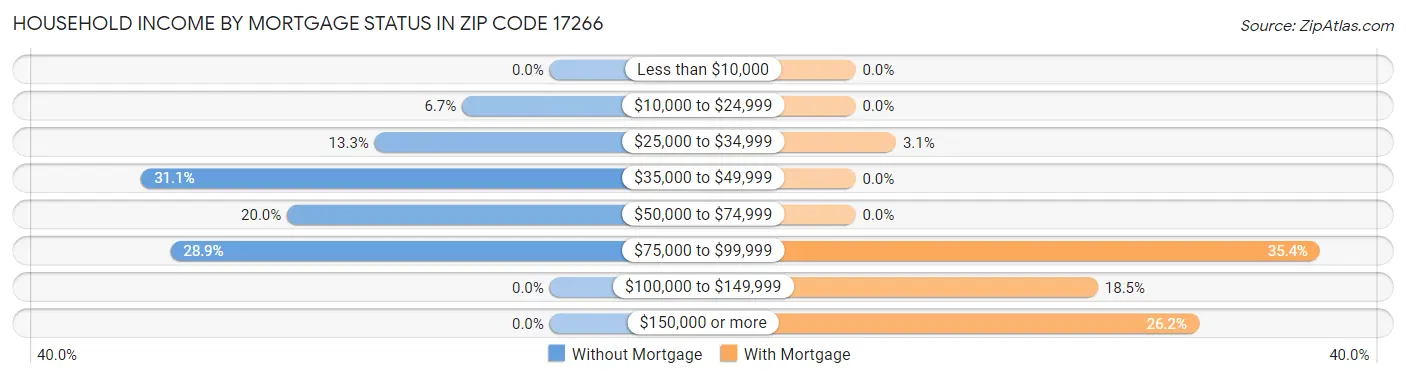 Household Income by Mortgage Status in Zip Code 17266