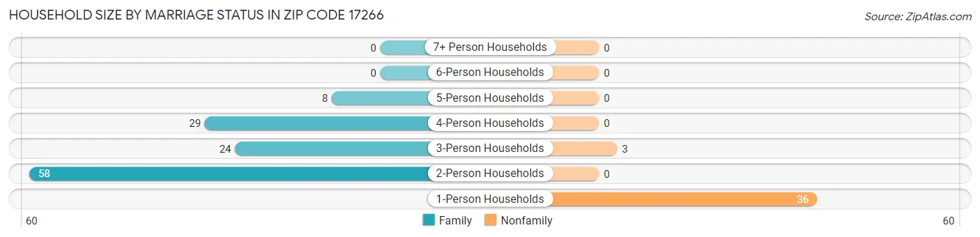 Household Size by Marriage Status in Zip Code 17266
