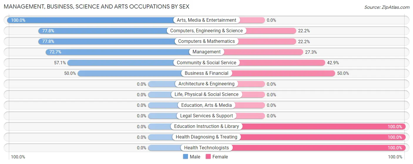 Management, Business, Science and Arts Occupations by Sex in Zip Code 17266