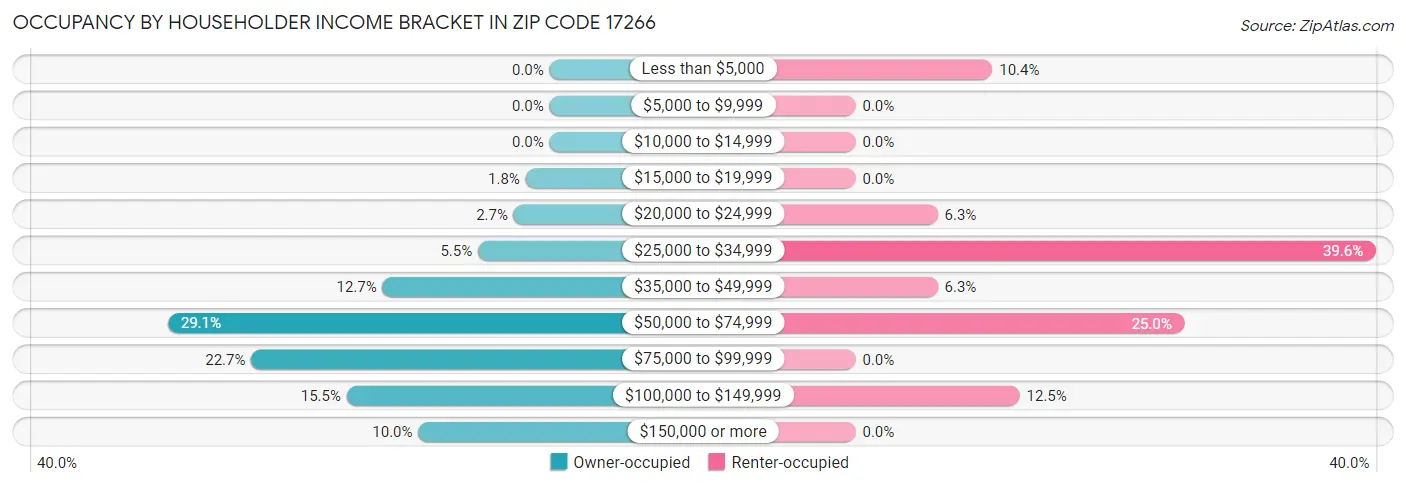 Occupancy by Householder Income Bracket in Zip Code 17266