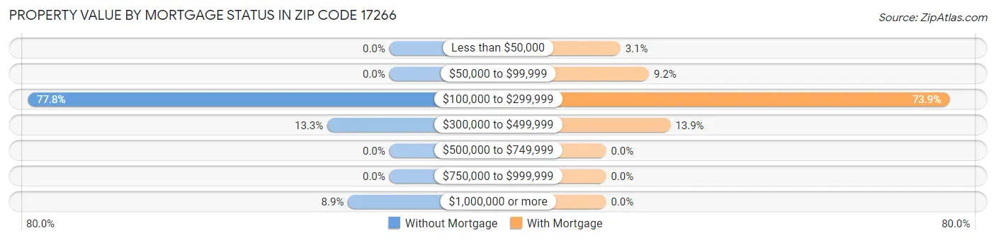 Property Value by Mortgage Status in Zip Code 17266