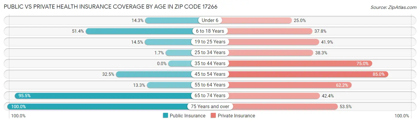 Public vs Private Health Insurance Coverage by Age in Zip Code 17266