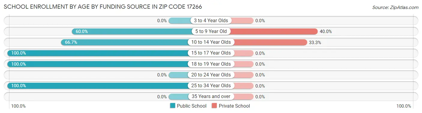School Enrollment by Age by Funding Source in Zip Code 17266