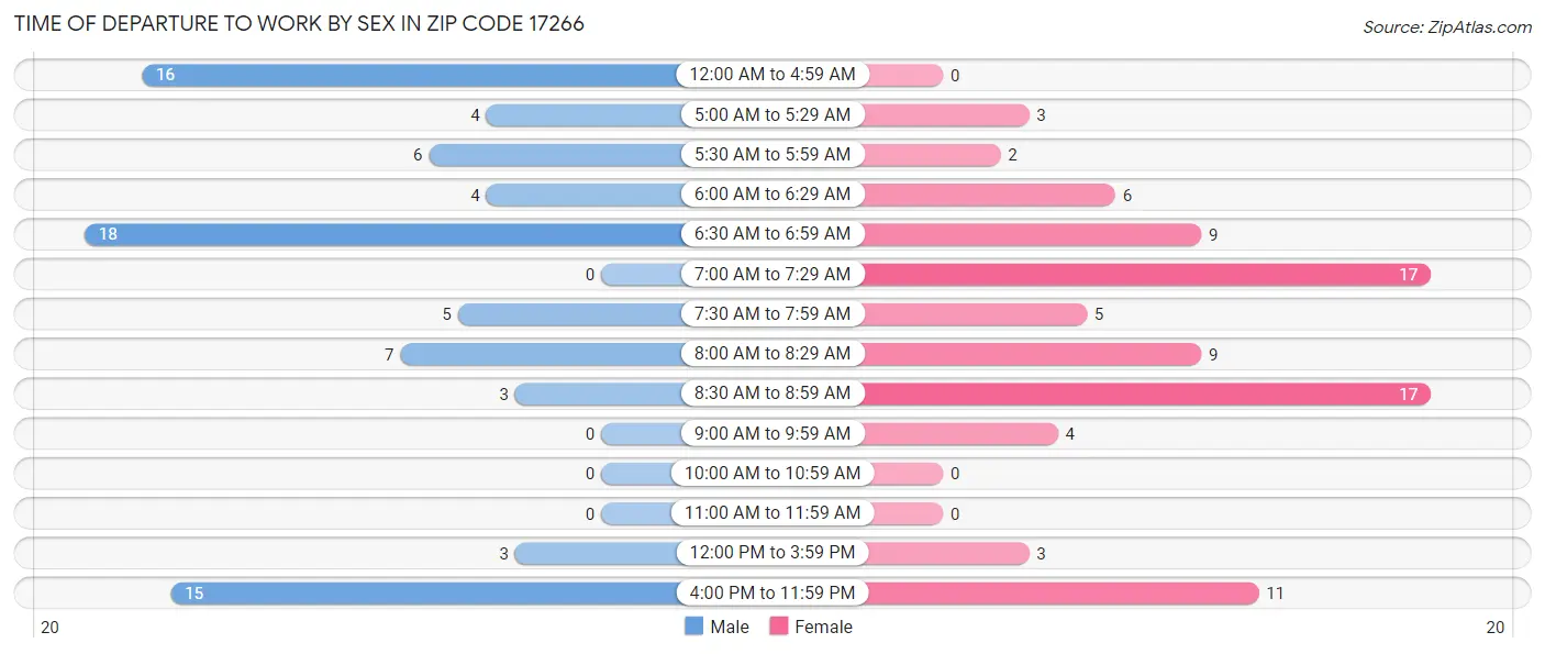 Time of Departure to Work by Sex in Zip Code 17266
