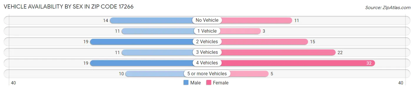 Vehicle Availability by Sex in Zip Code 17266