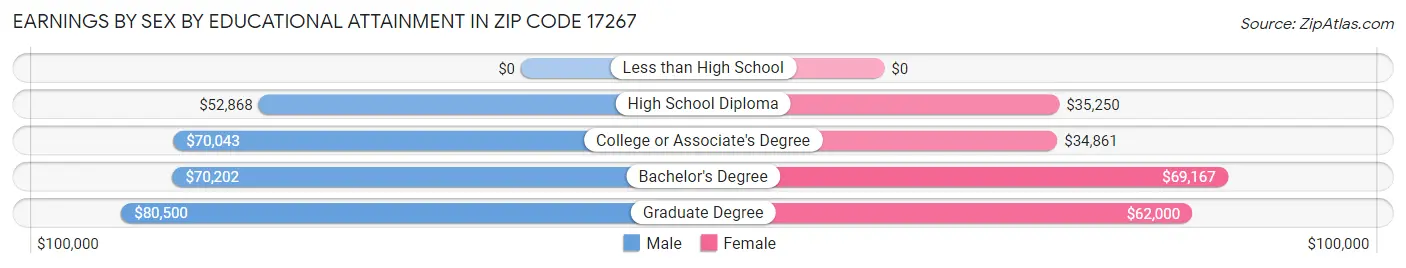 Earnings by Sex by Educational Attainment in Zip Code 17267