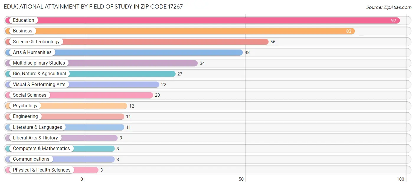 Educational Attainment by Field of Study in Zip Code 17267