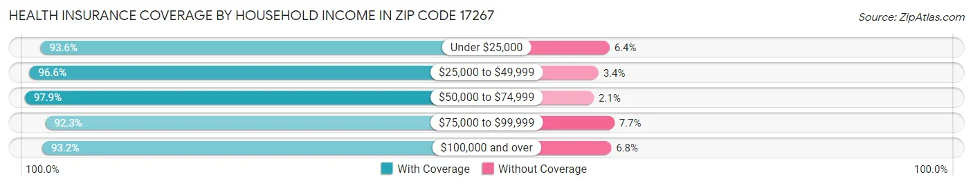 Health Insurance Coverage by Household Income in Zip Code 17267